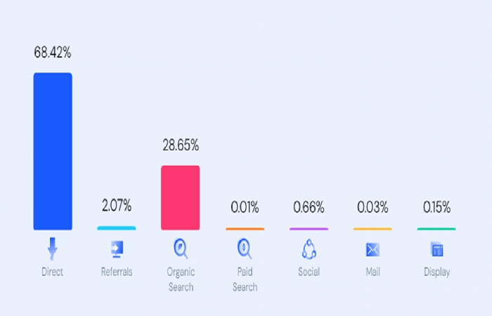 Top Traffic Sources